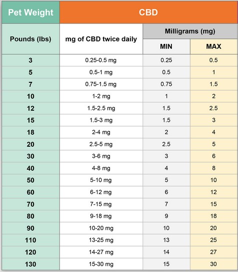 Suggested Pet Dosage Chart